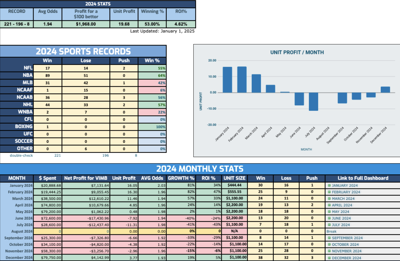 The 2024 stat sheet: record 221-196-8 across 425 games, +19.68 units at 1.94 average odds