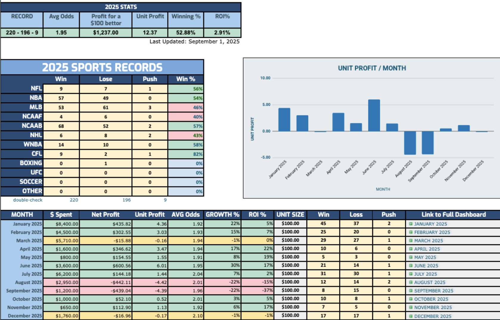 The 2025 stat sheet: record 220-196-9, +12.37 units, only two negative months