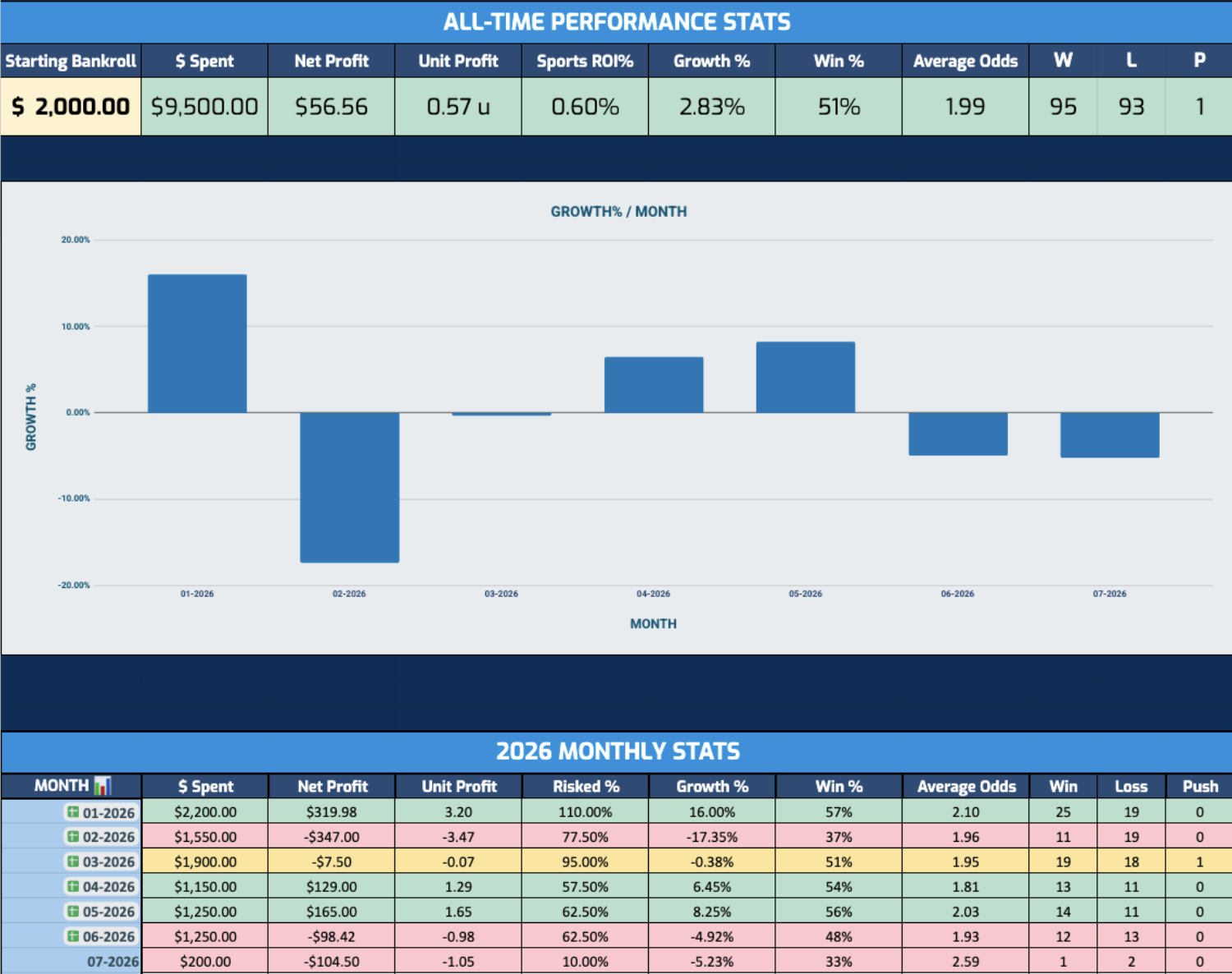 The 2026 stat sheet: 95-93-1, 51% win rate, +2.83% growth from a $2,000 bankroll
